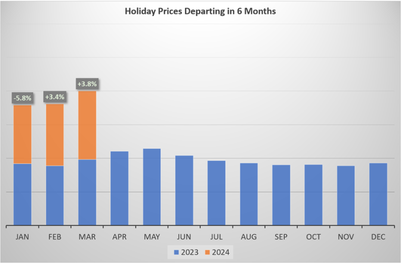 Holidays Departing in Six Months Graph
