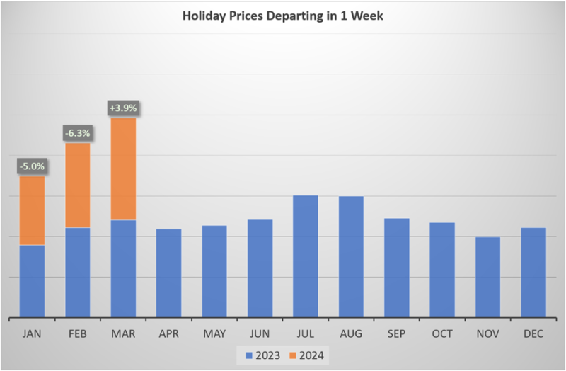 Holidays Departing in One Week Graph