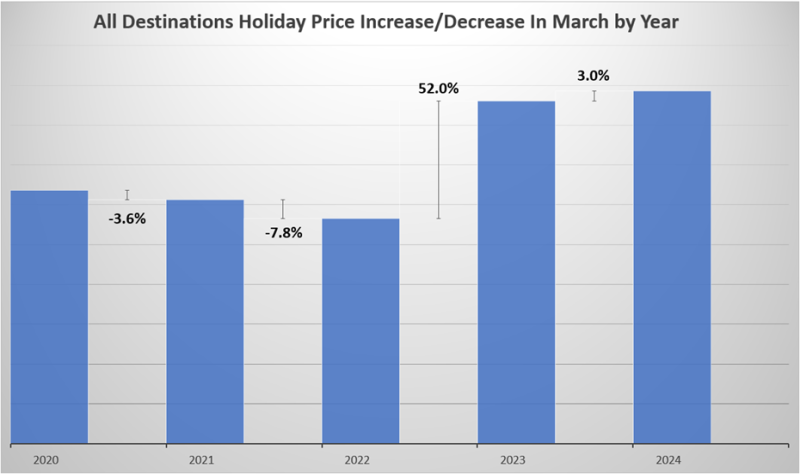 All Destinations Graph March 2024