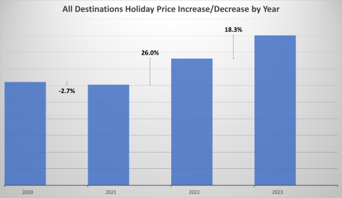 Monthly Holiday Price Index - August 2023