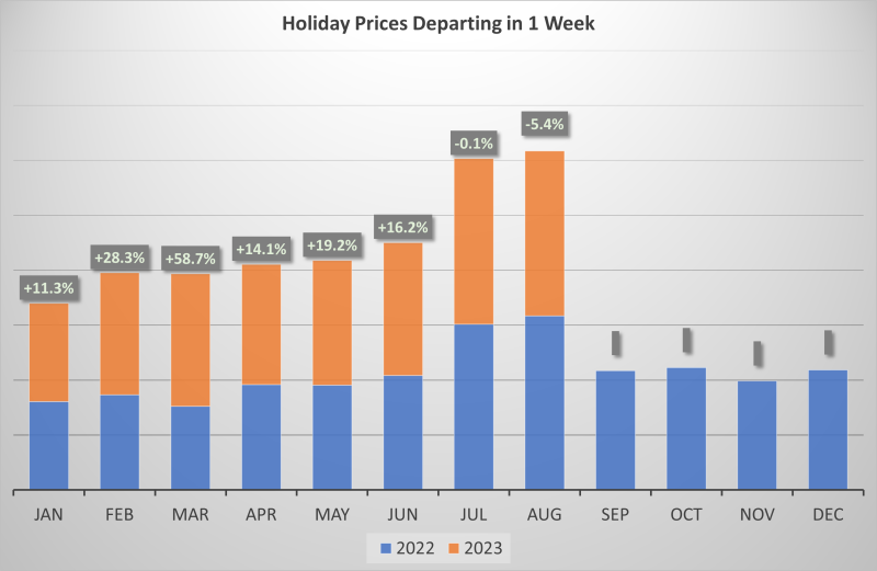 Last Minute Holiday Prices August 2023 Graph