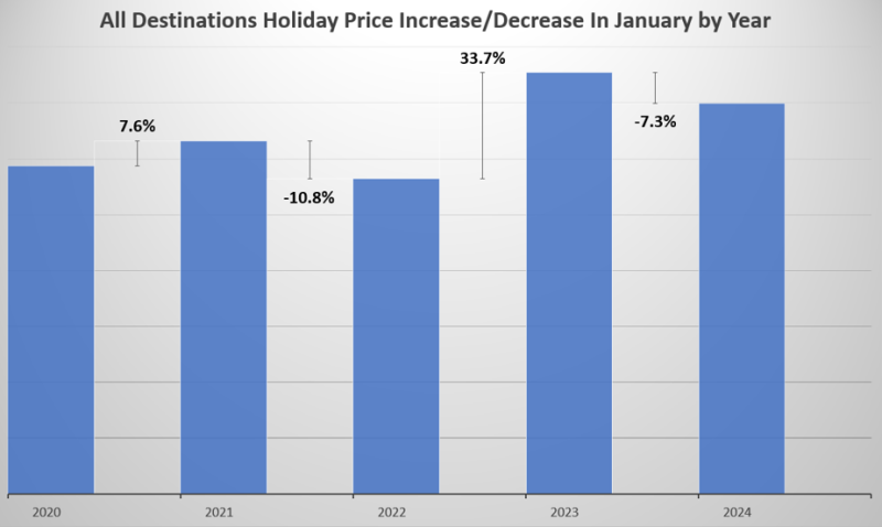 All Destinations Graph January 2024