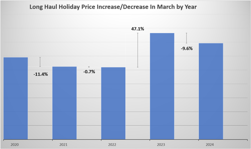 Long Haul Graph March 2024