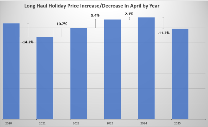 Long Haul Price Variations in April