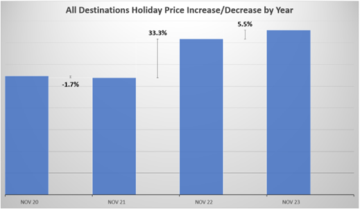 November 2023 Price Changes