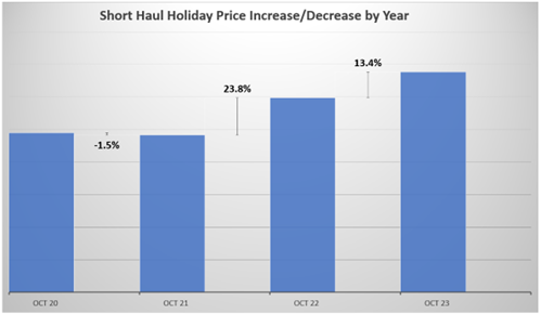 Short Haul Destinations - October Year on Year Graph