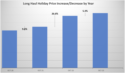 Long Haul Destinations - October Year on Year Graph