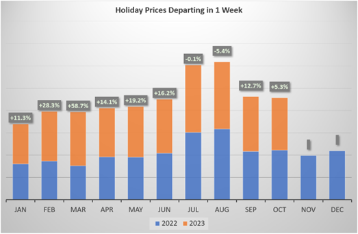 Last Minute Holidays - October Year on Year Graph